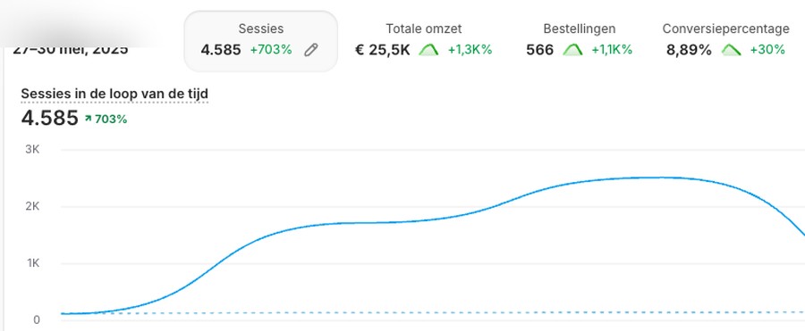 Shopify analytics: groei in sessies en omzet