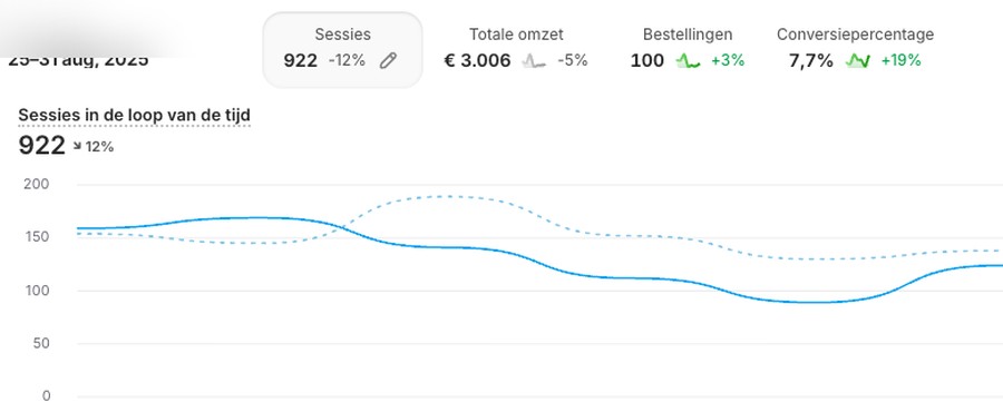 Shopify analytics: conversiepercentage groei