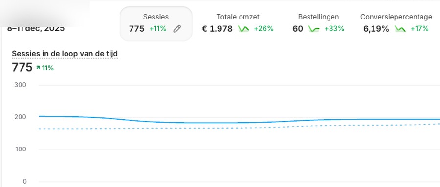 Shopify analytics: groei conversiepercentage